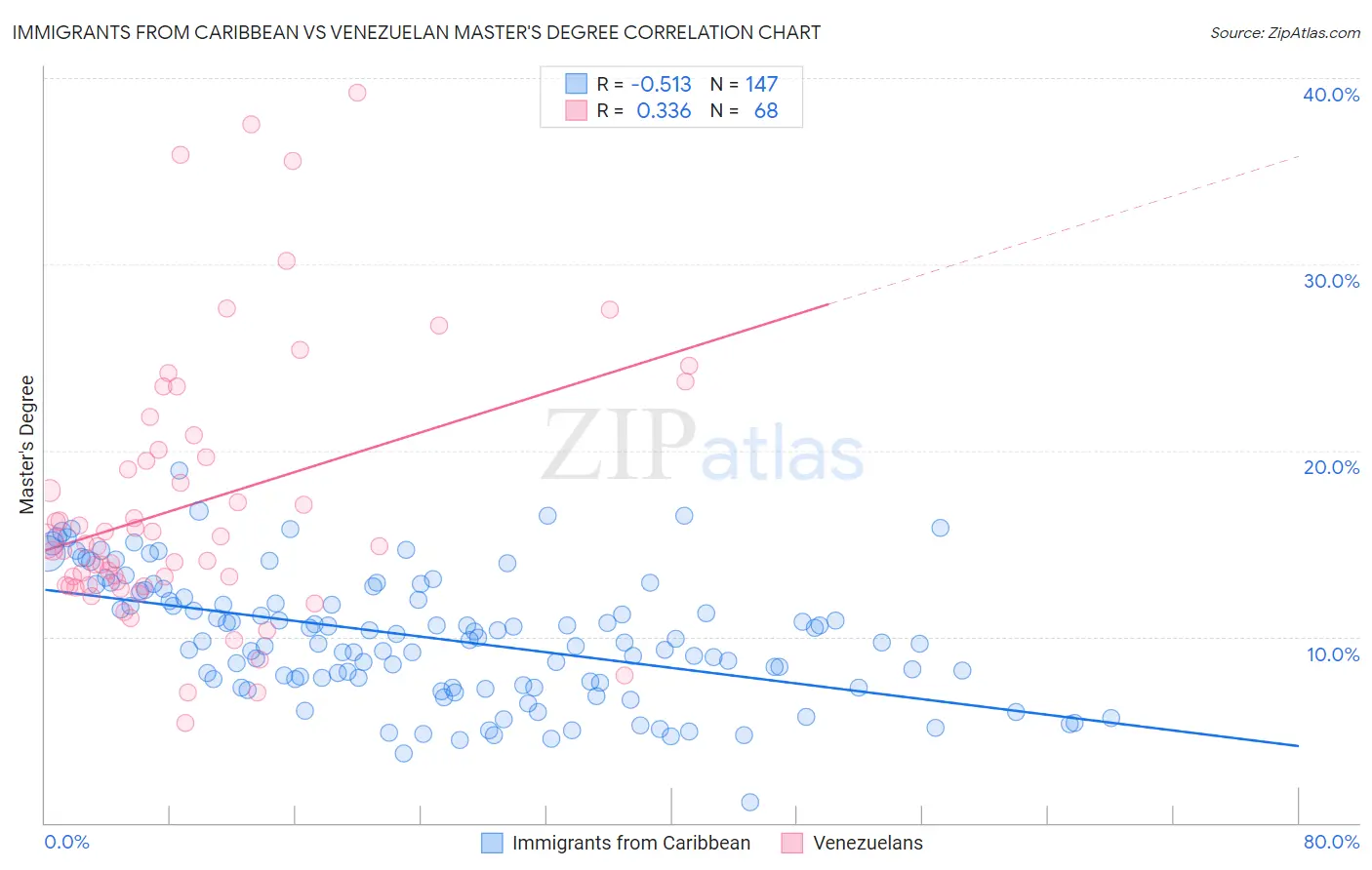 Immigrants from Caribbean vs Venezuelan Master's Degree