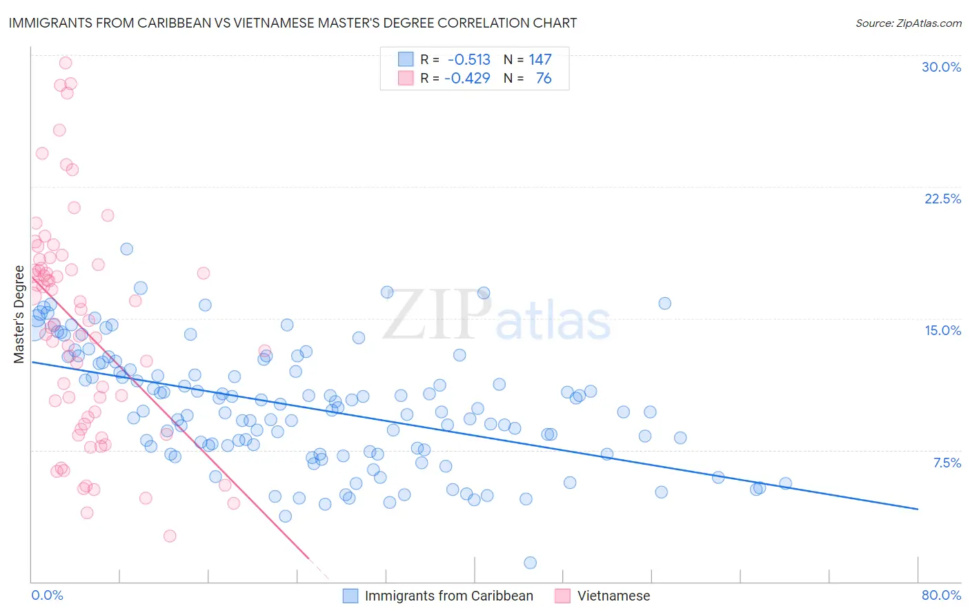 Immigrants from Caribbean vs Vietnamese Master's Degree
