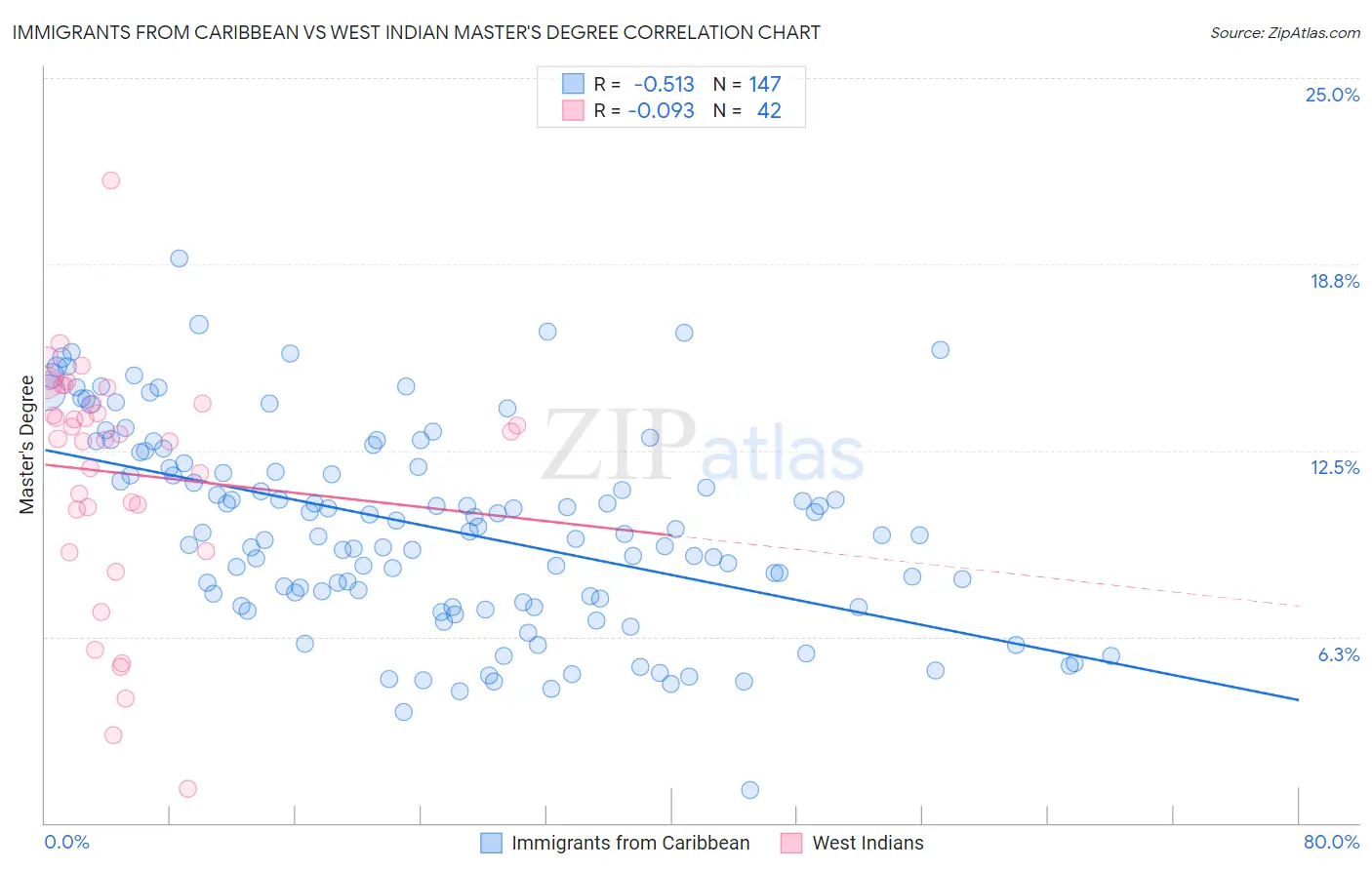 Immigrants from Caribbean vs West Indian Master's Degree