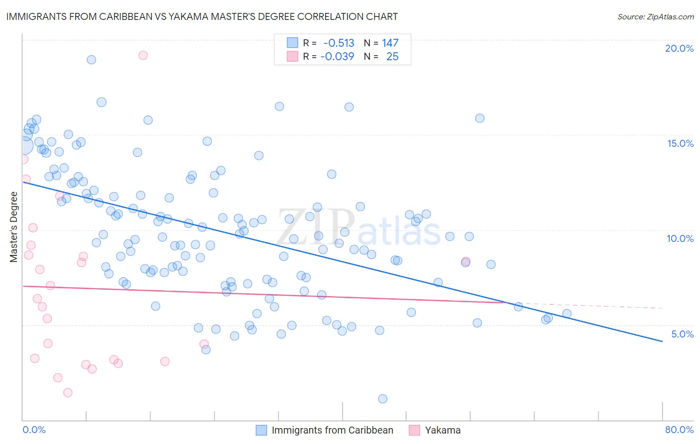 Immigrants from Caribbean vs Yakama Master's Degree