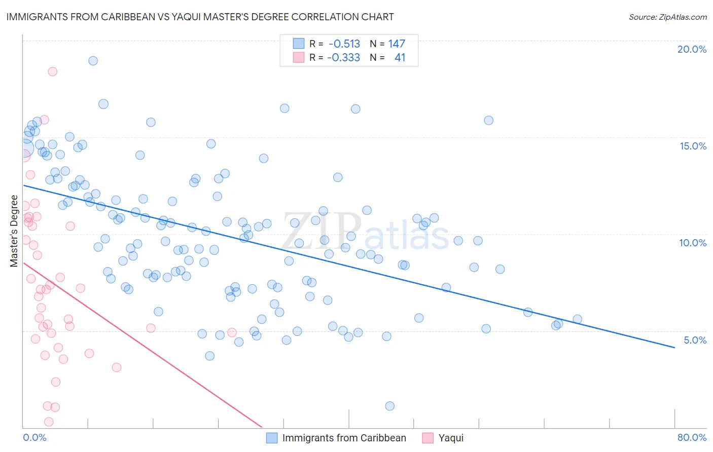 Immigrants from Caribbean vs Yaqui Master's Degree