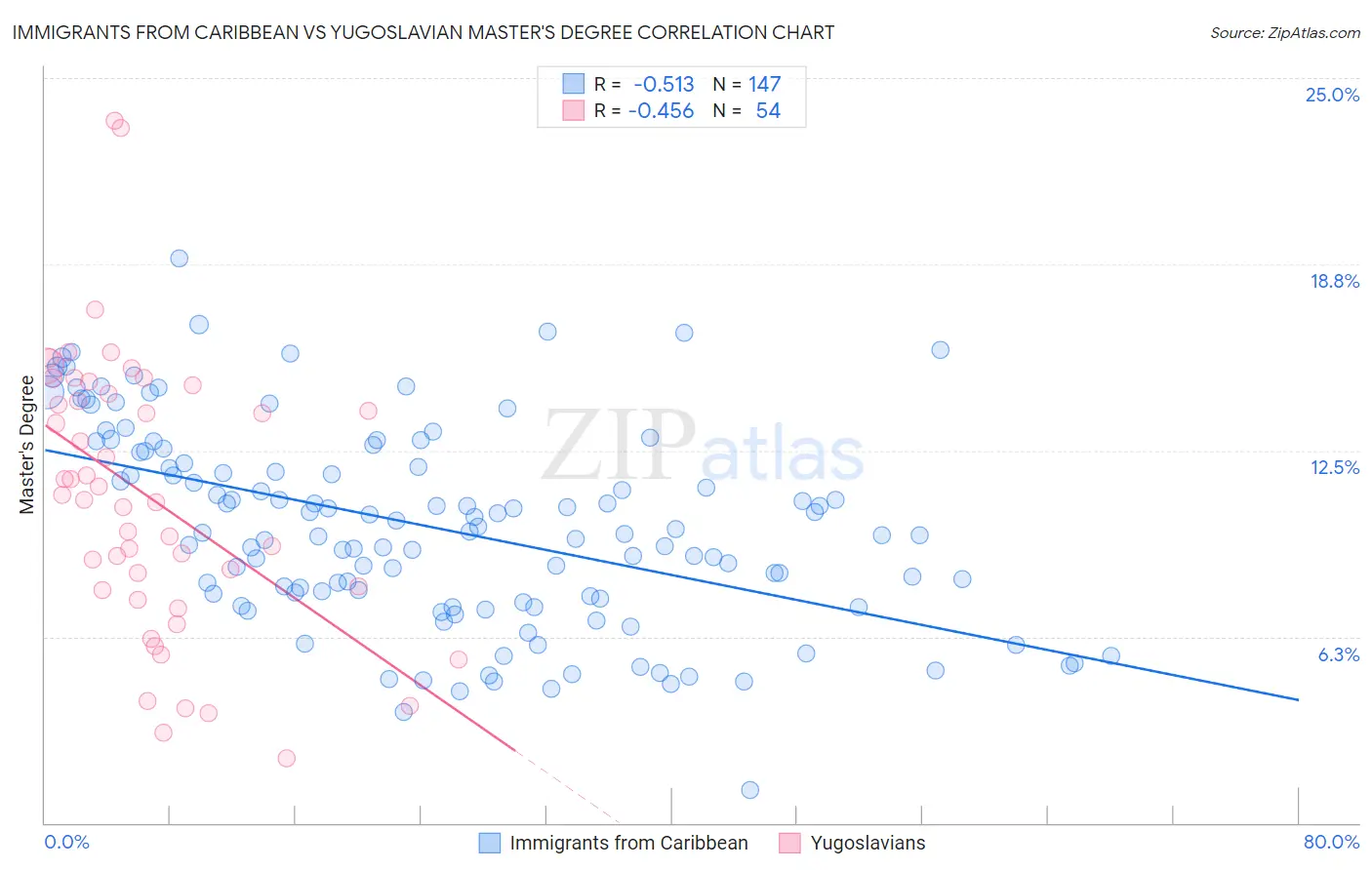 Immigrants from Caribbean vs Yugoslavian Master's Degree
