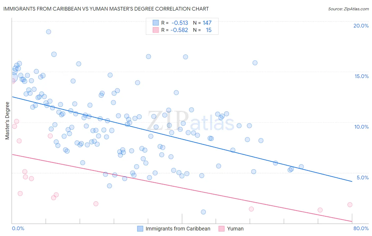 Immigrants from Caribbean vs Yuman Master's Degree