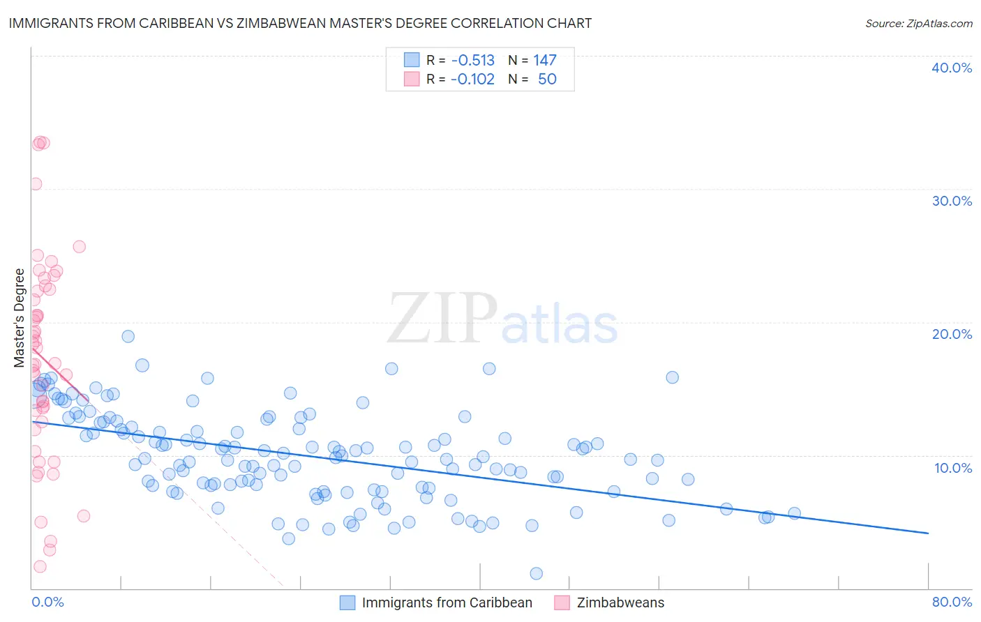 Immigrants from Caribbean vs Zimbabwean Master's Degree