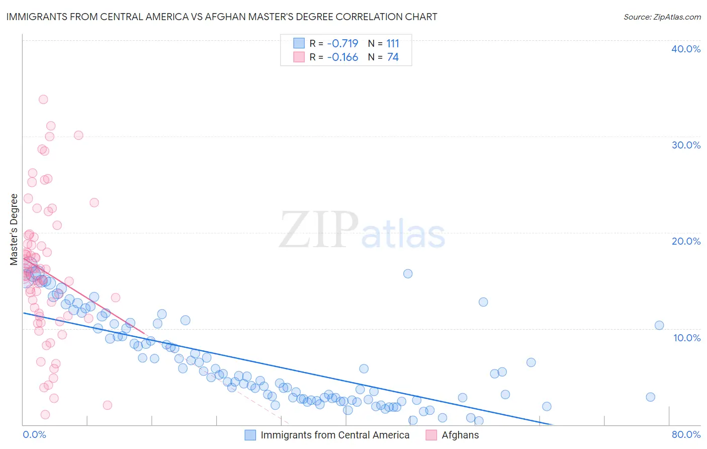 Immigrants from Central America vs Afghan Master's Degree