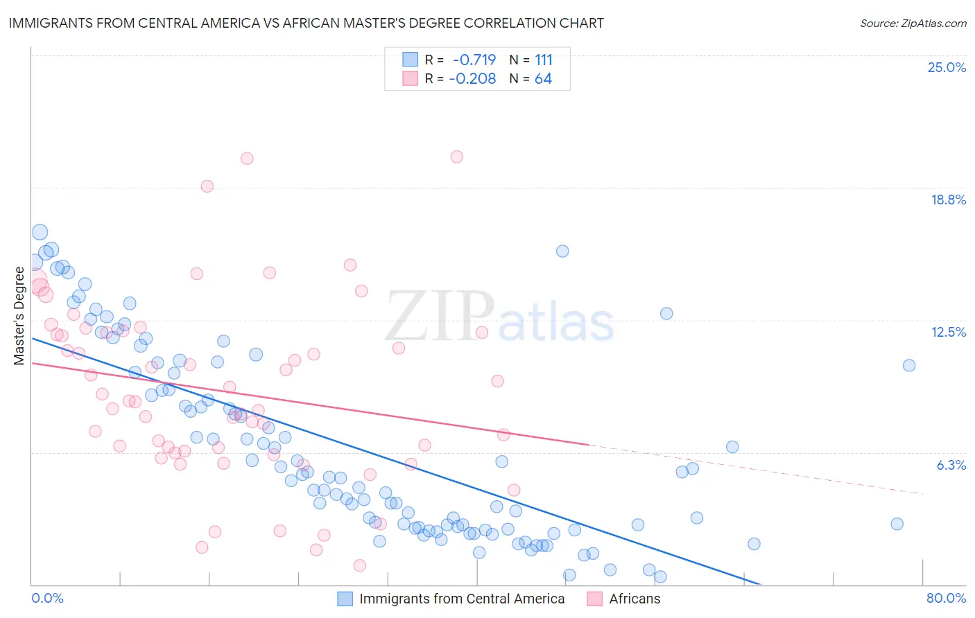 Immigrants from Central America vs African Master's Degree