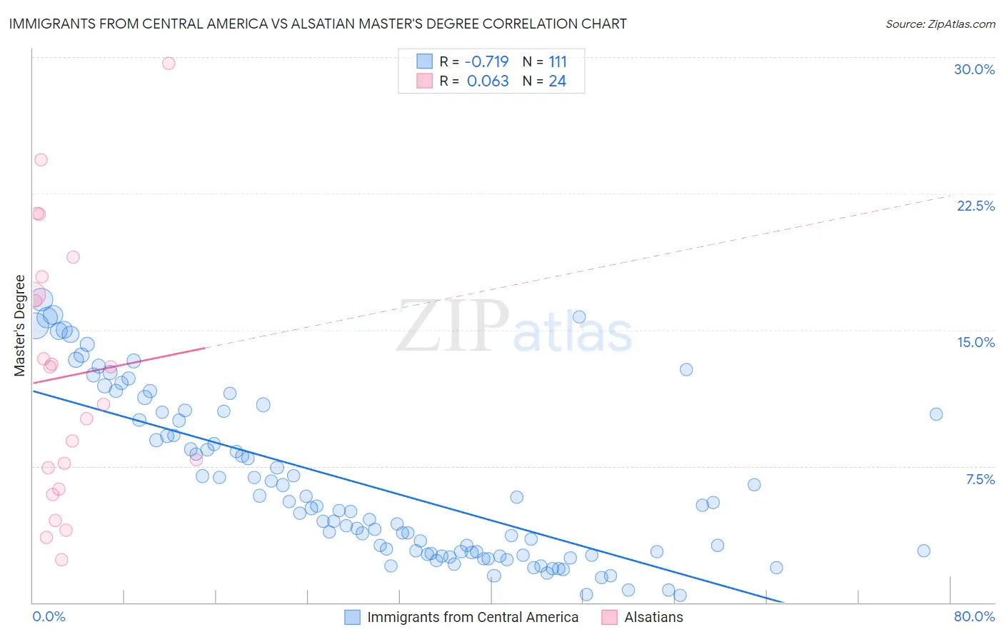 Immigrants from Central America vs Alsatian Master's Degree