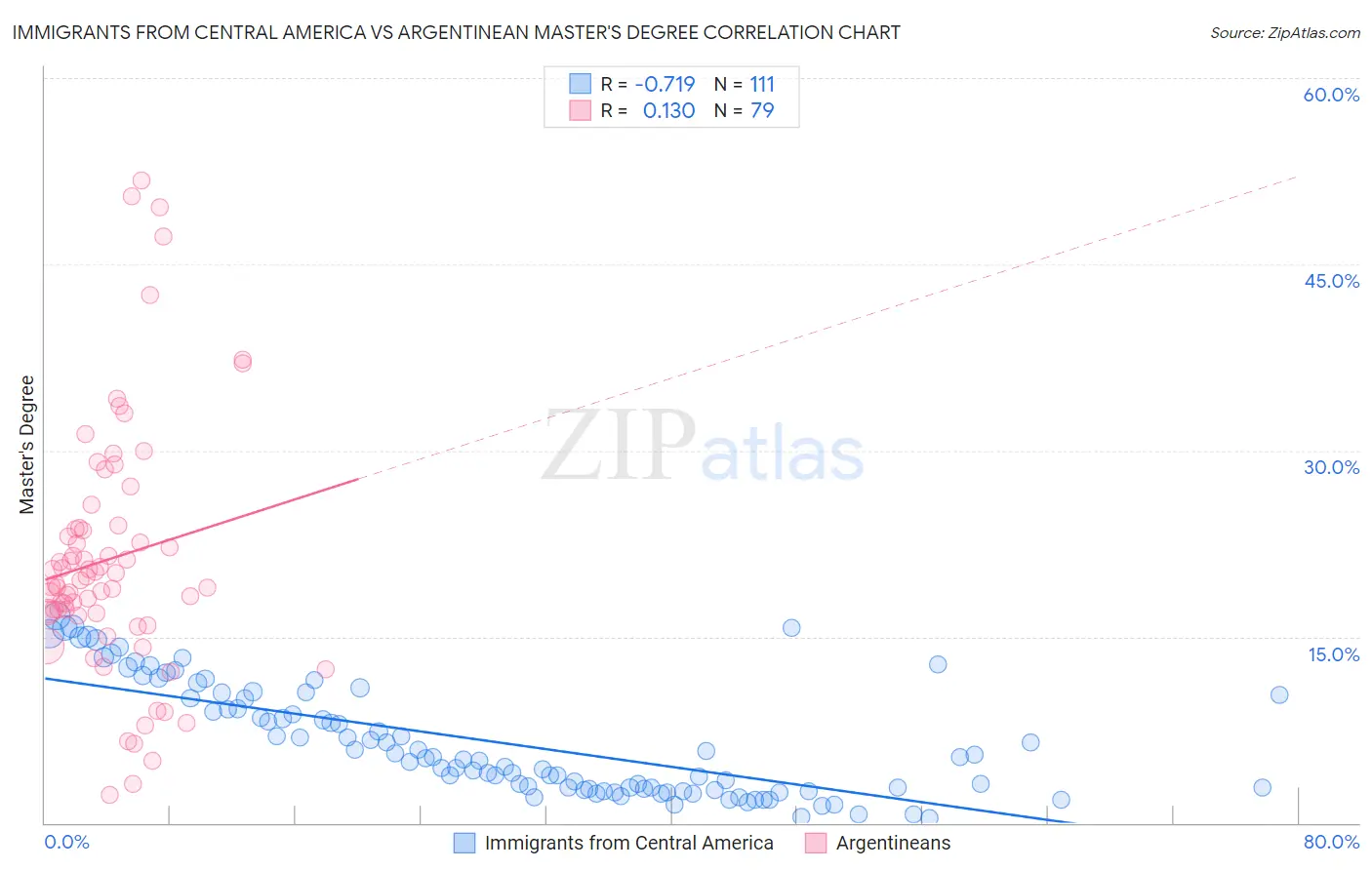 Immigrants from Central America vs Argentinean Master's Degree