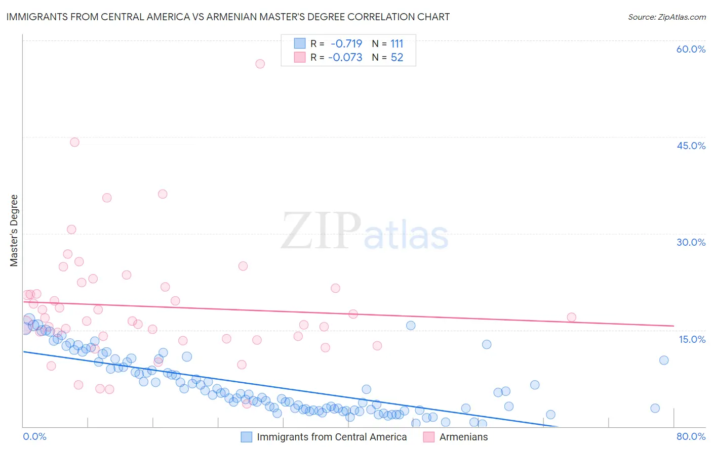 Immigrants from Central America vs Armenian Master's Degree