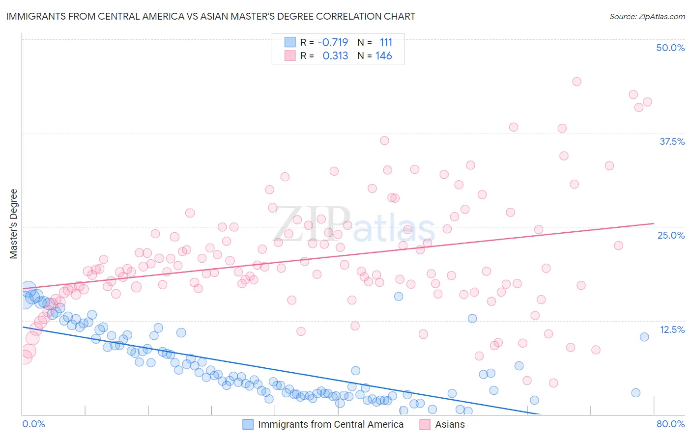 Immigrants from Central America vs Asian Master's Degree