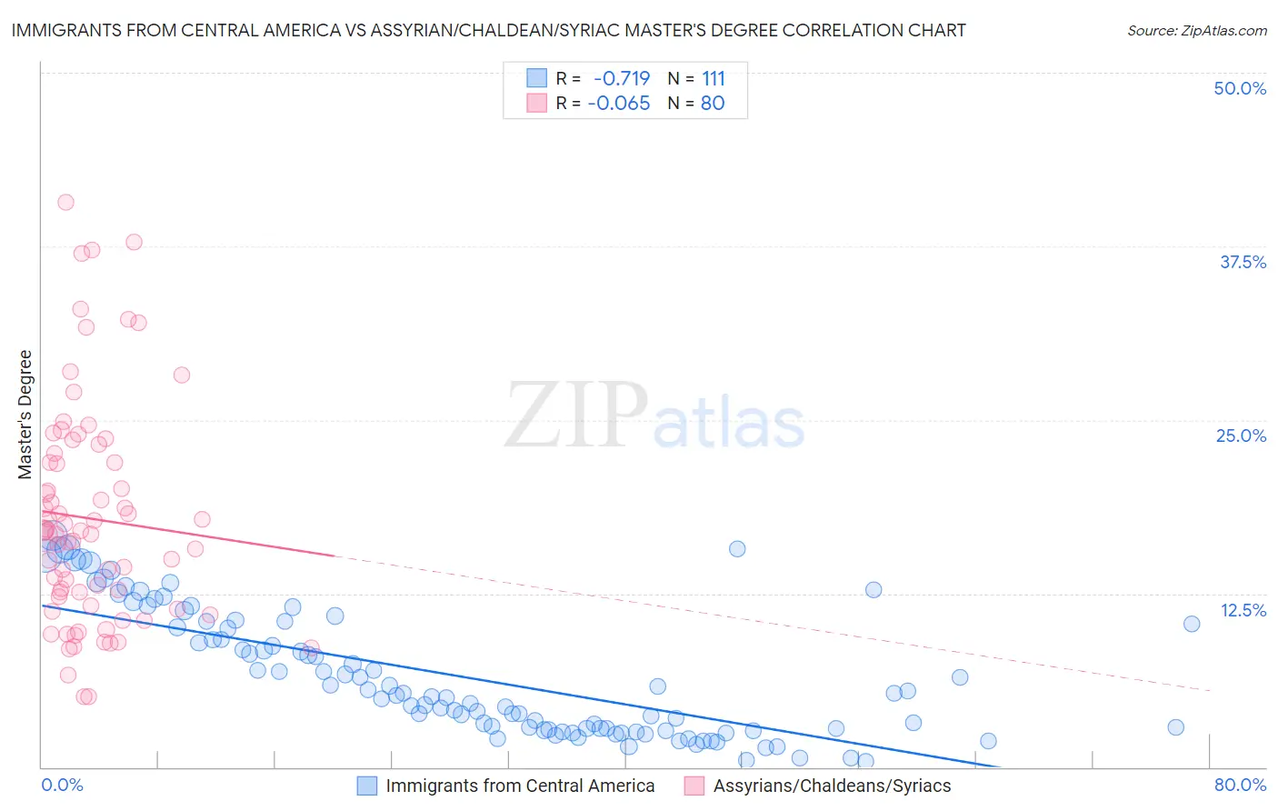 Immigrants from Central America vs Assyrian/Chaldean/Syriac Master's Degree