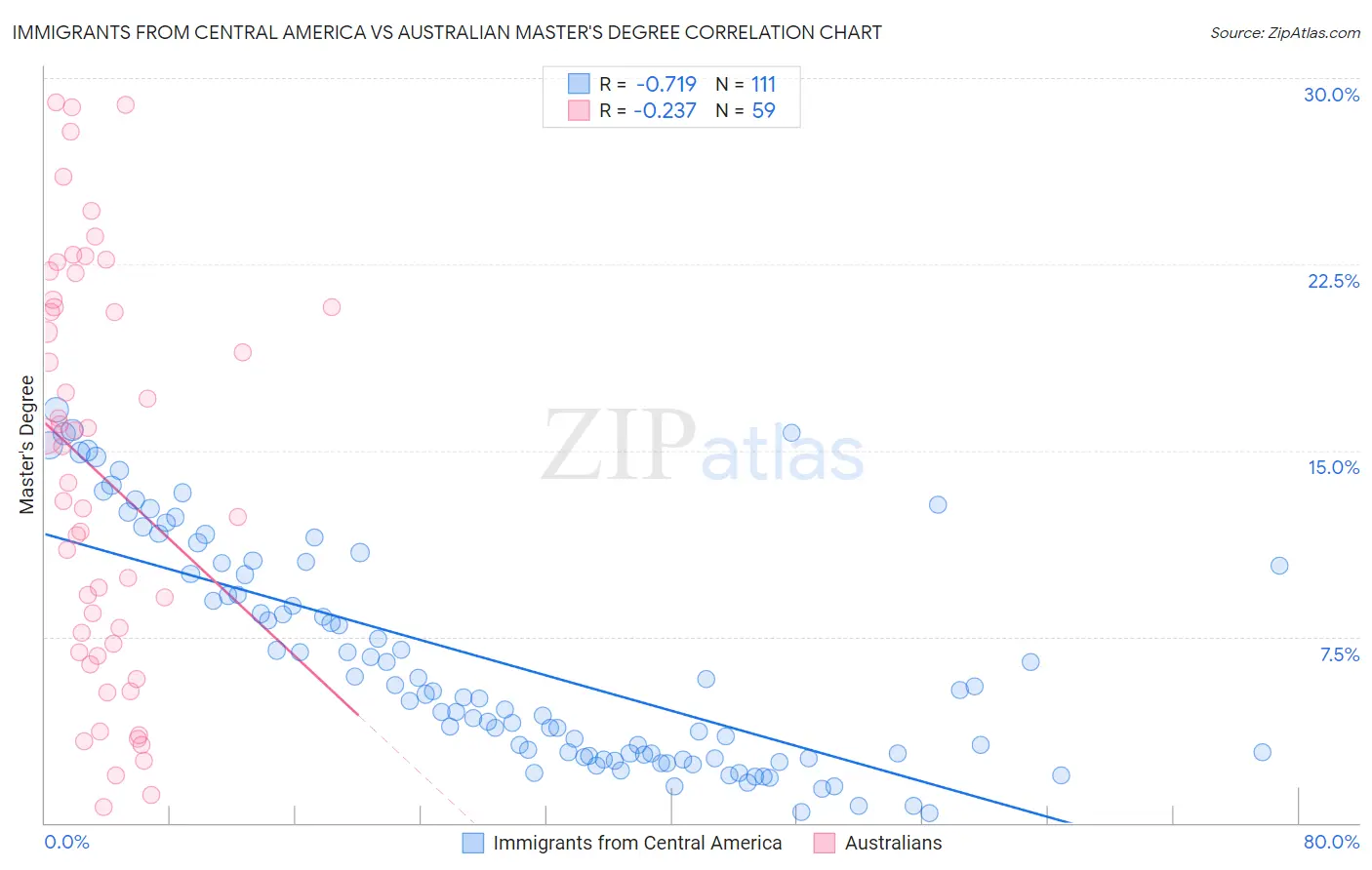 Immigrants from Central America vs Australian Master's Degree