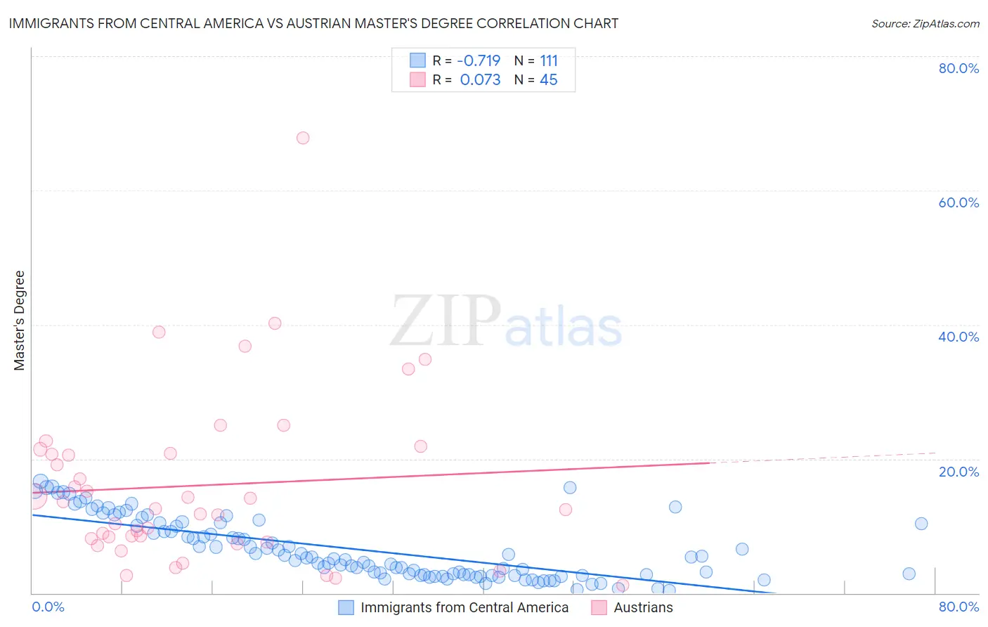 Immigrants from Central America vs Austrian Master's Degree