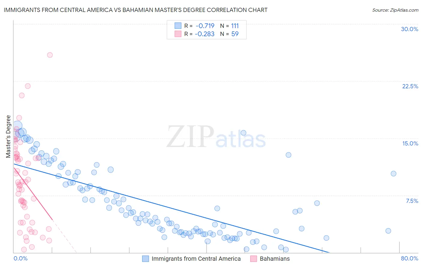 Immigrants from Central America vs Bahamian Master's Degree