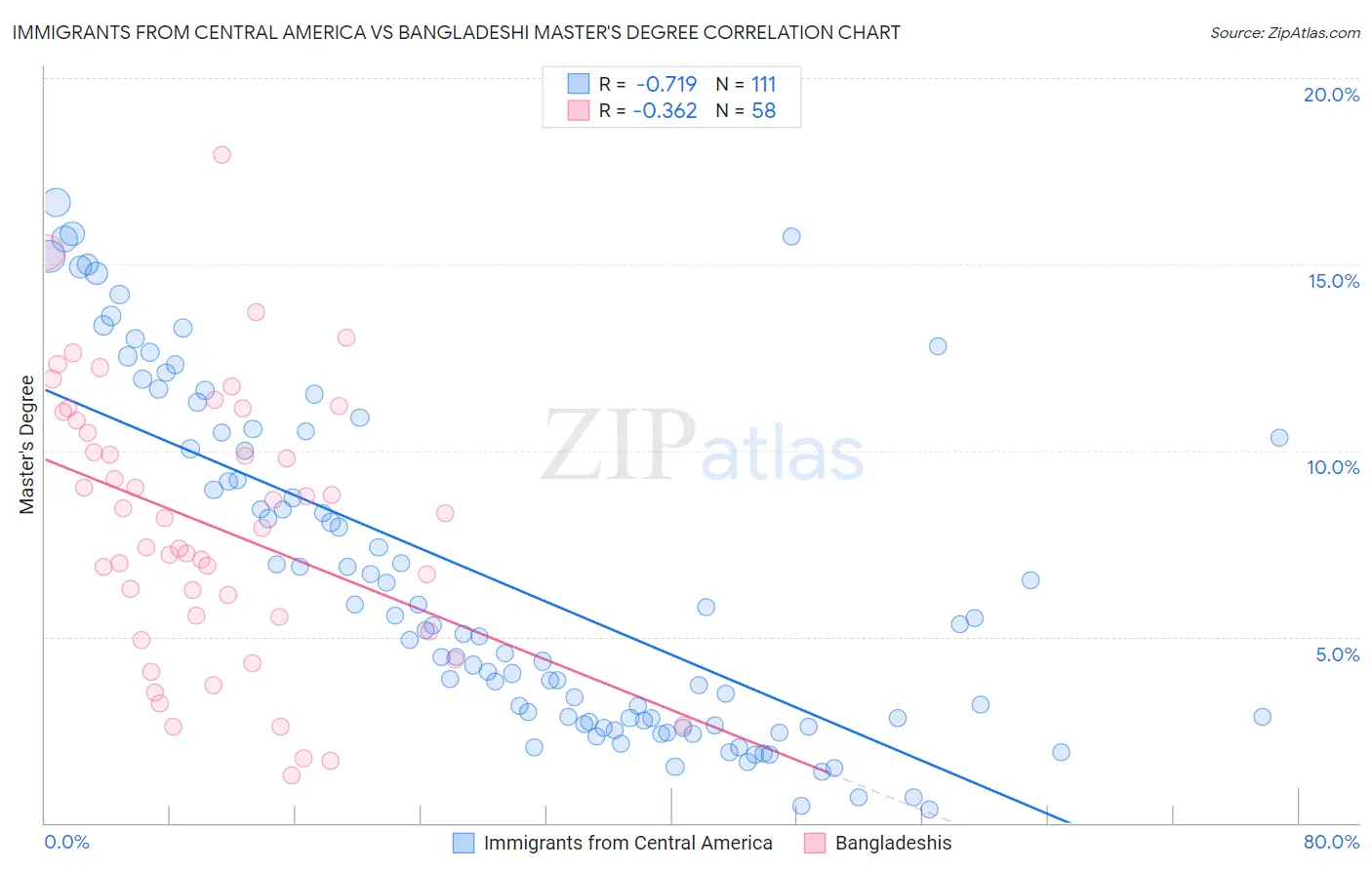 Immigrants from Central America vs Bangladeshi Master's Degree