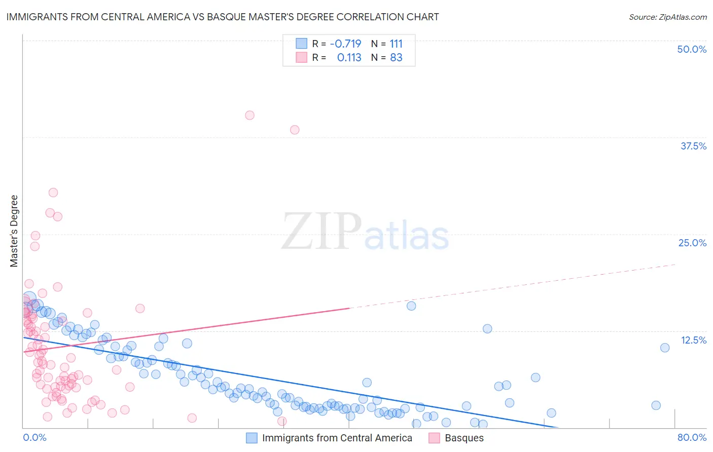 Immigrants from Central America vs Basque Master's Degree