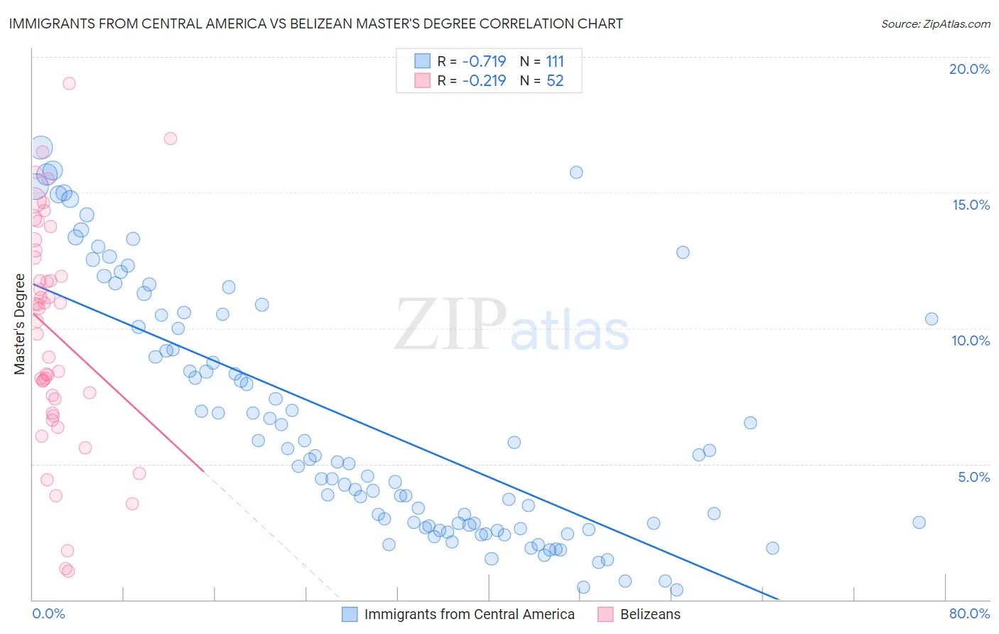 Immigrants from Central America vs Belizean Master's Degree