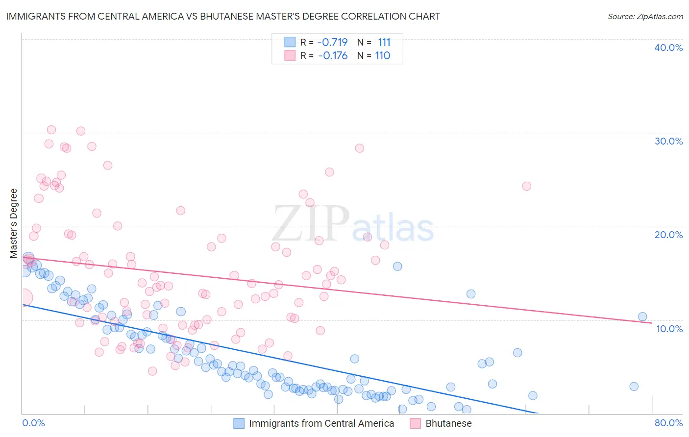 Immigrants from Central America vs Bhutanese Master's Degree