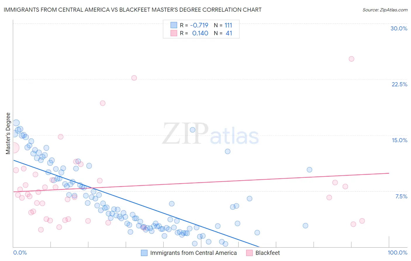 Immigrants from Central America vs Blackfeet Master's Degree