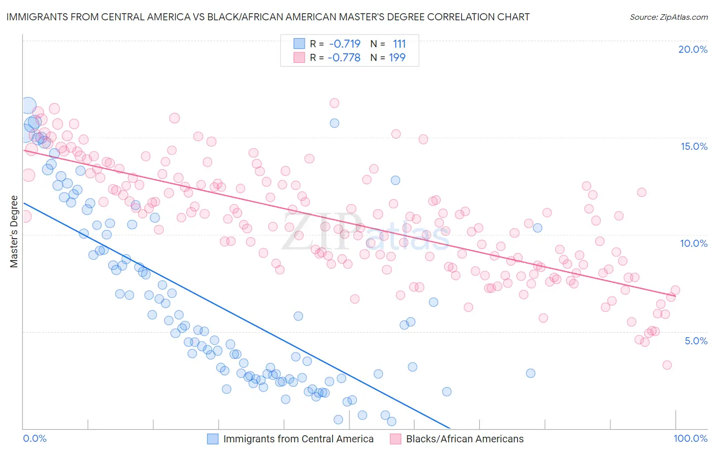 Immigrants from Central America vs Black/African American Master's Degree