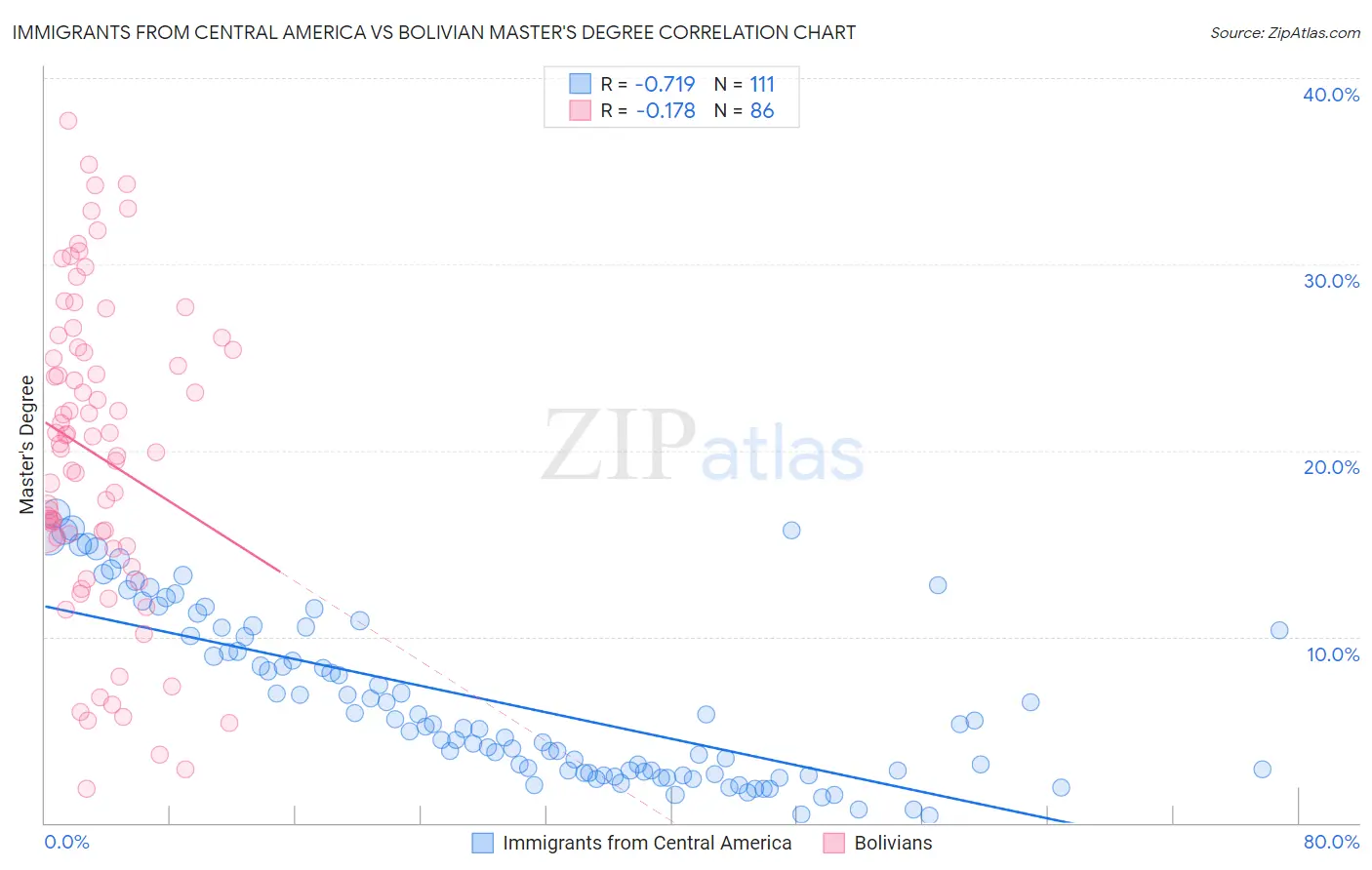 Immigrants from Central America vs Bolivian Master's Degree