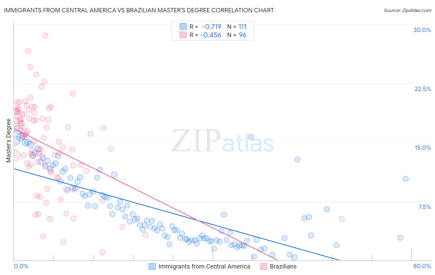 Immigrants from Central America vs Brazilian Master's Degree