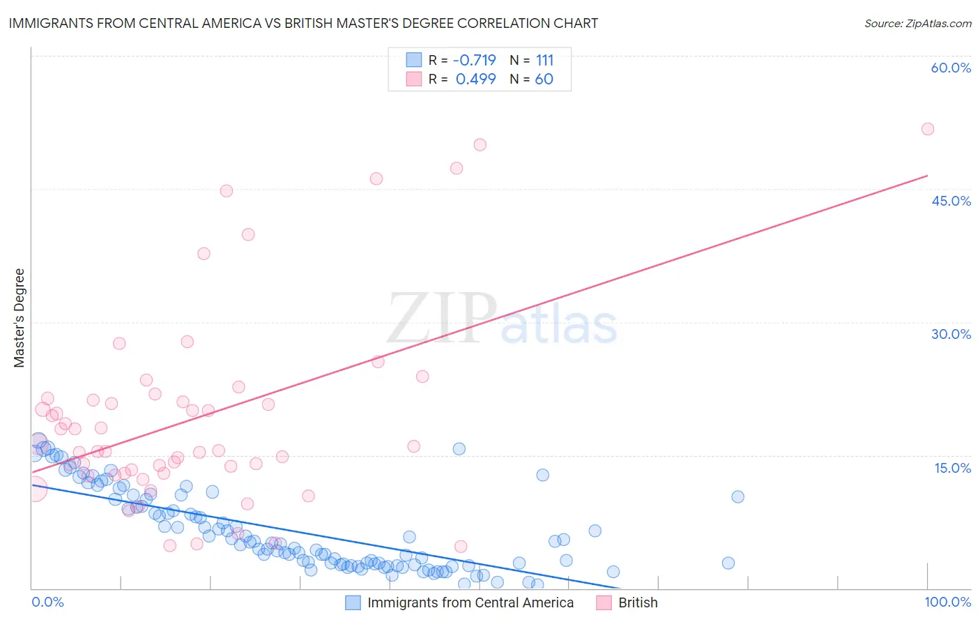 Immigrants from Central America vs British Master's Degree