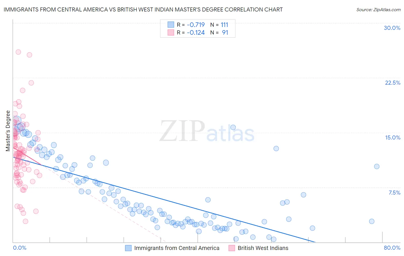Immigrants from Central America vs British West Indian Master's Degree
