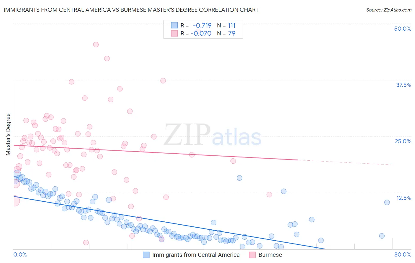 Immigrants from Central America vs Burmese Master's Degree
