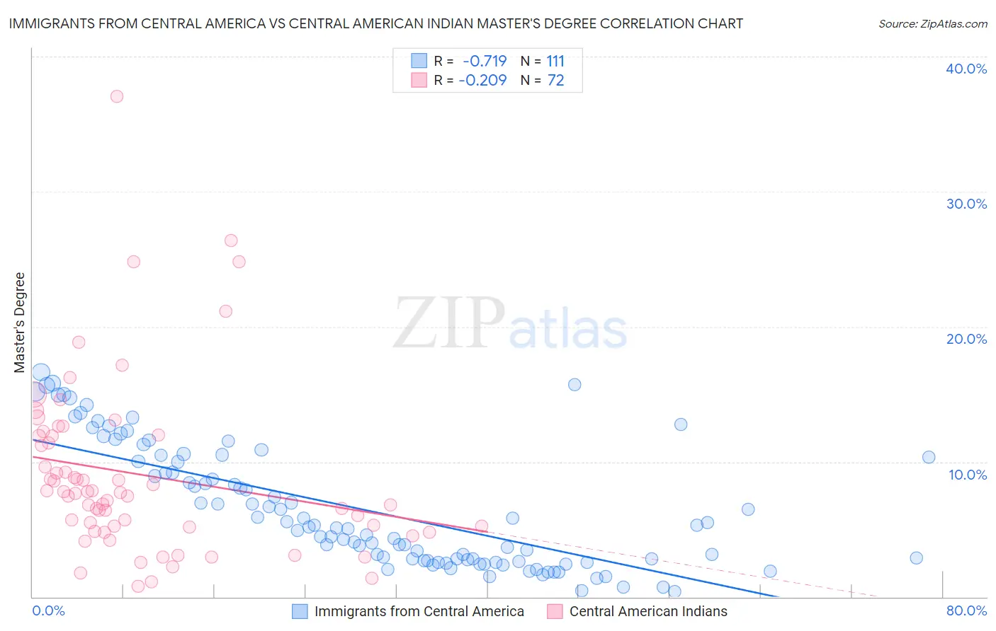 Immigrants from Central America vs Central American Indian Master's Degree