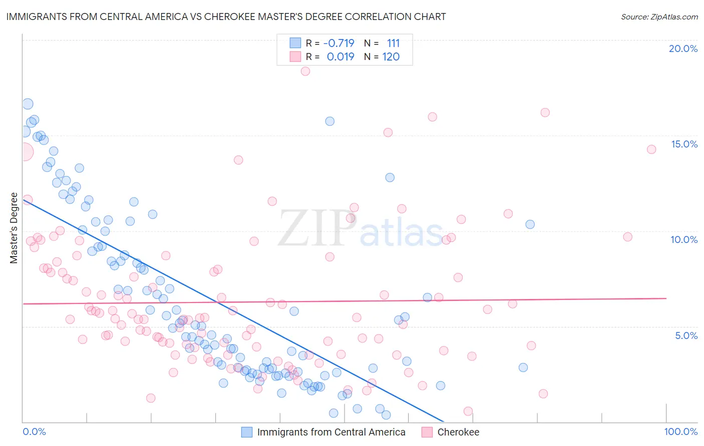 Immigrants from Central America vs Cherokee Master's Degree