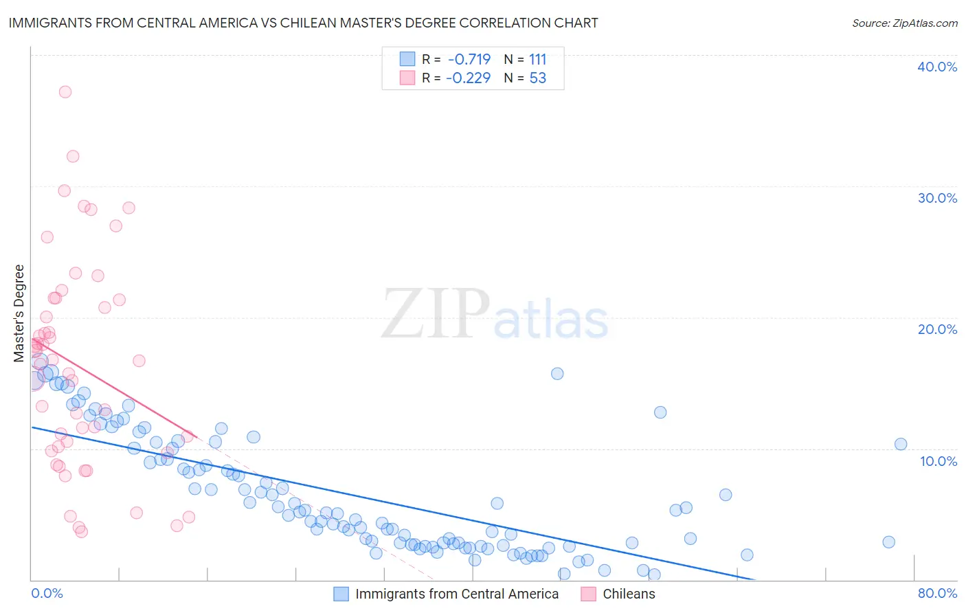 Immigrants from Central America vs Chilean Master's Degree