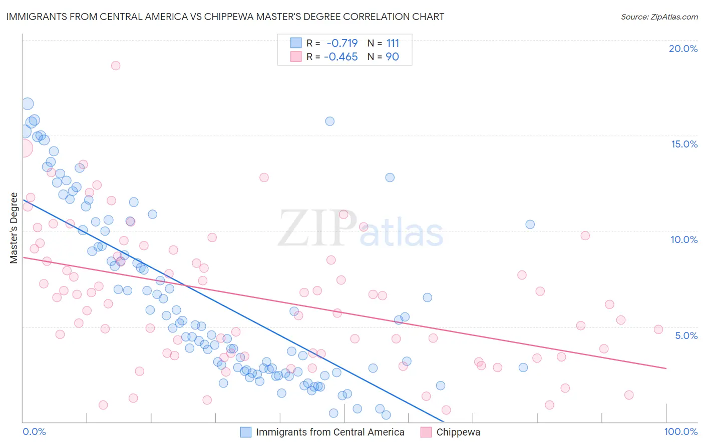 Immigrants from Central America vs Chippewa Master's Degree