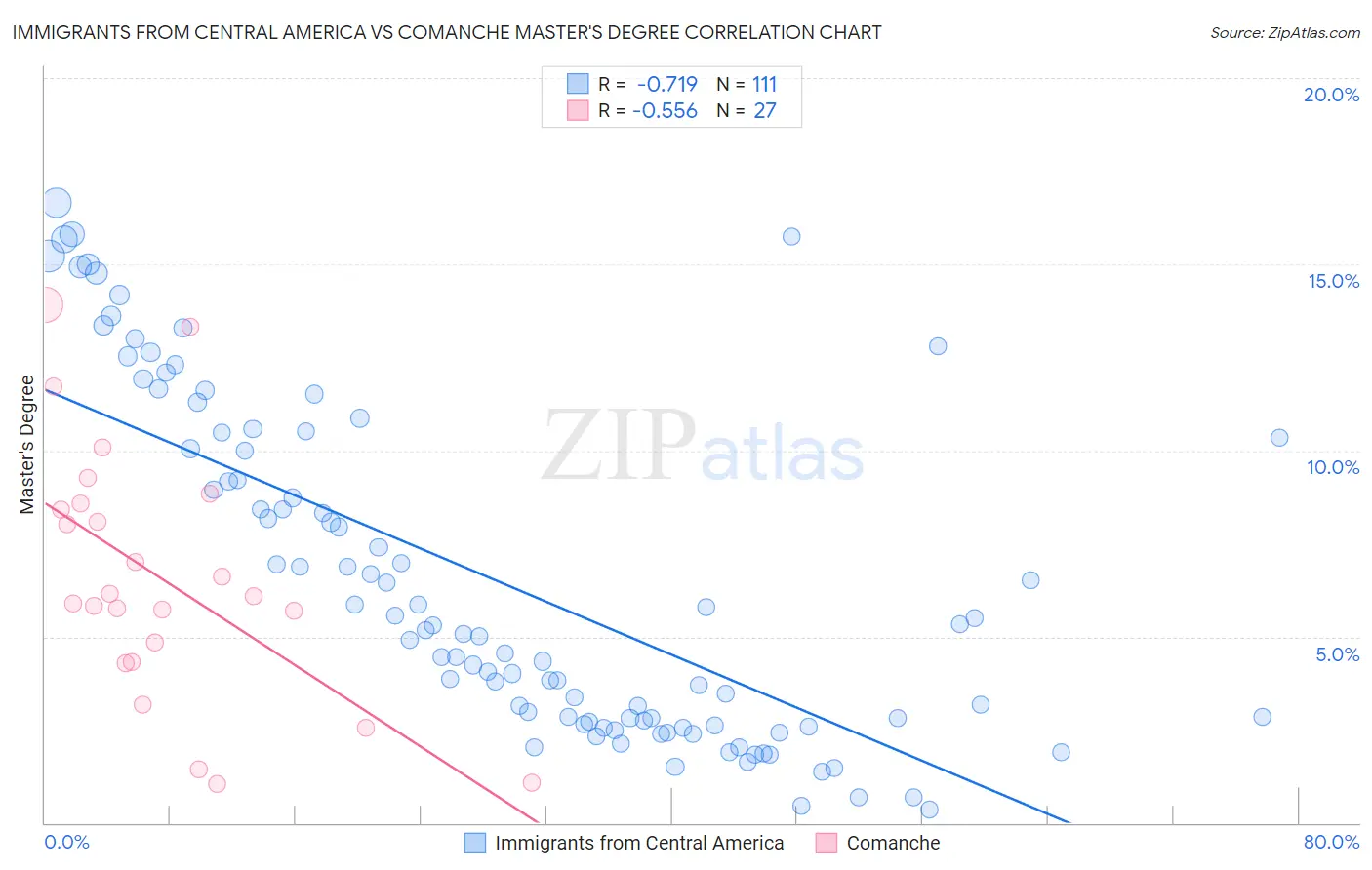 Immigrants from Central America vs Comanche Master's Degree