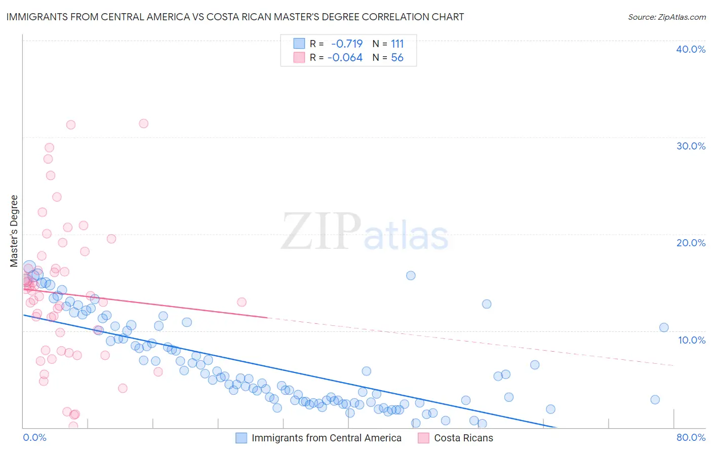 Immigrants from Central America vs Costa Rican Master's Degree
