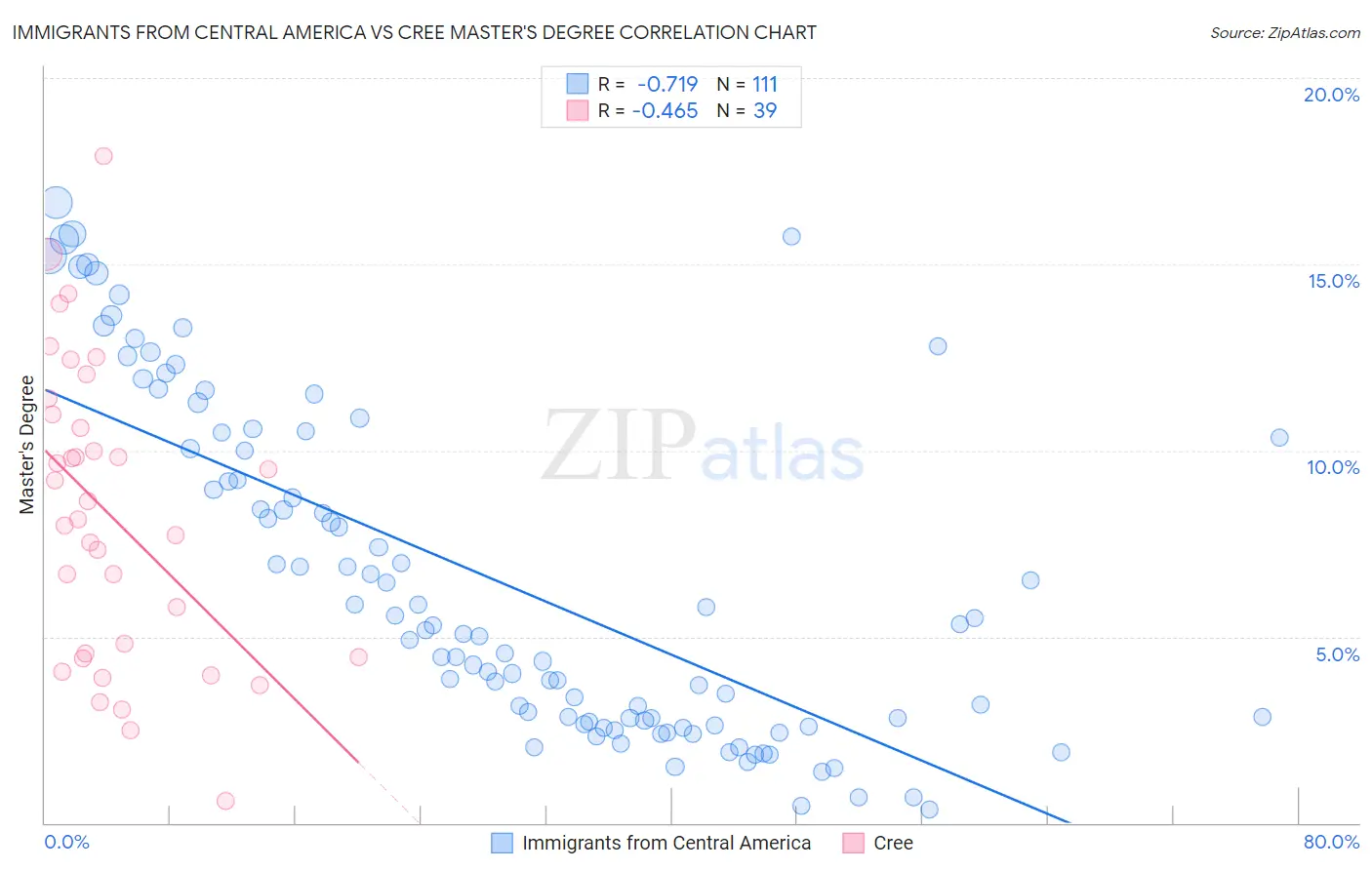 Immigrants from Central America vs Cree Master's Degree