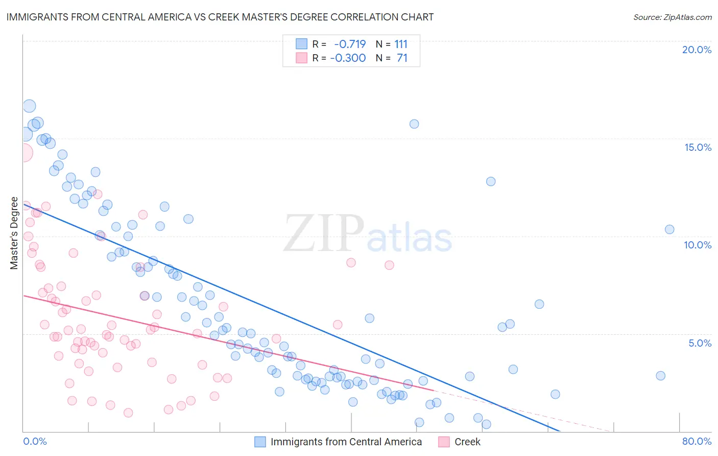 Immigrants from Central America vs Creek Master's Degree