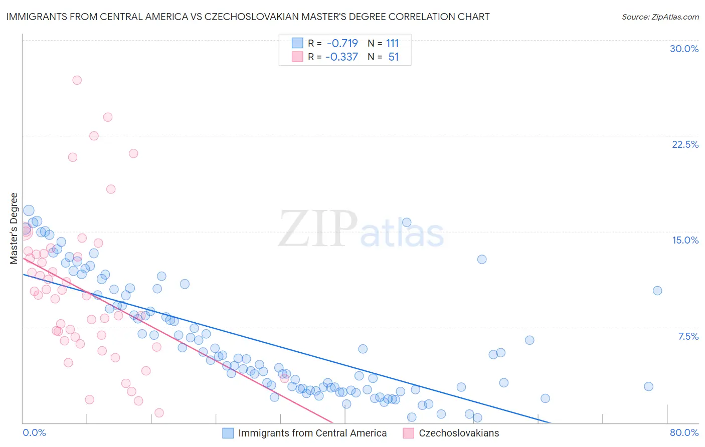 Immigrants from Central America vs Czechoslovakian Master's Degree