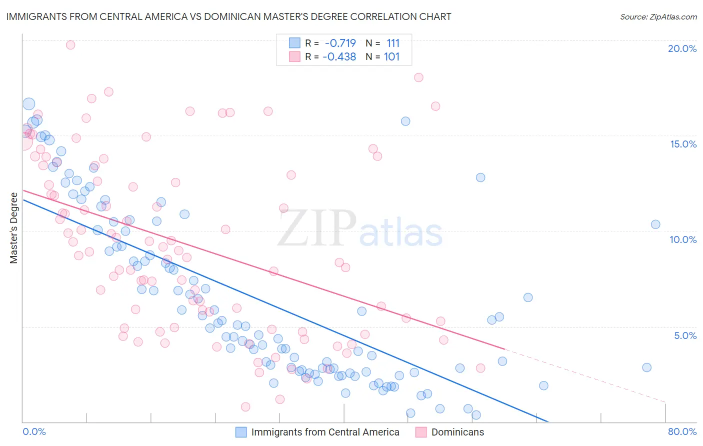 Immigrants from Central America vs Dominican Master's Degree