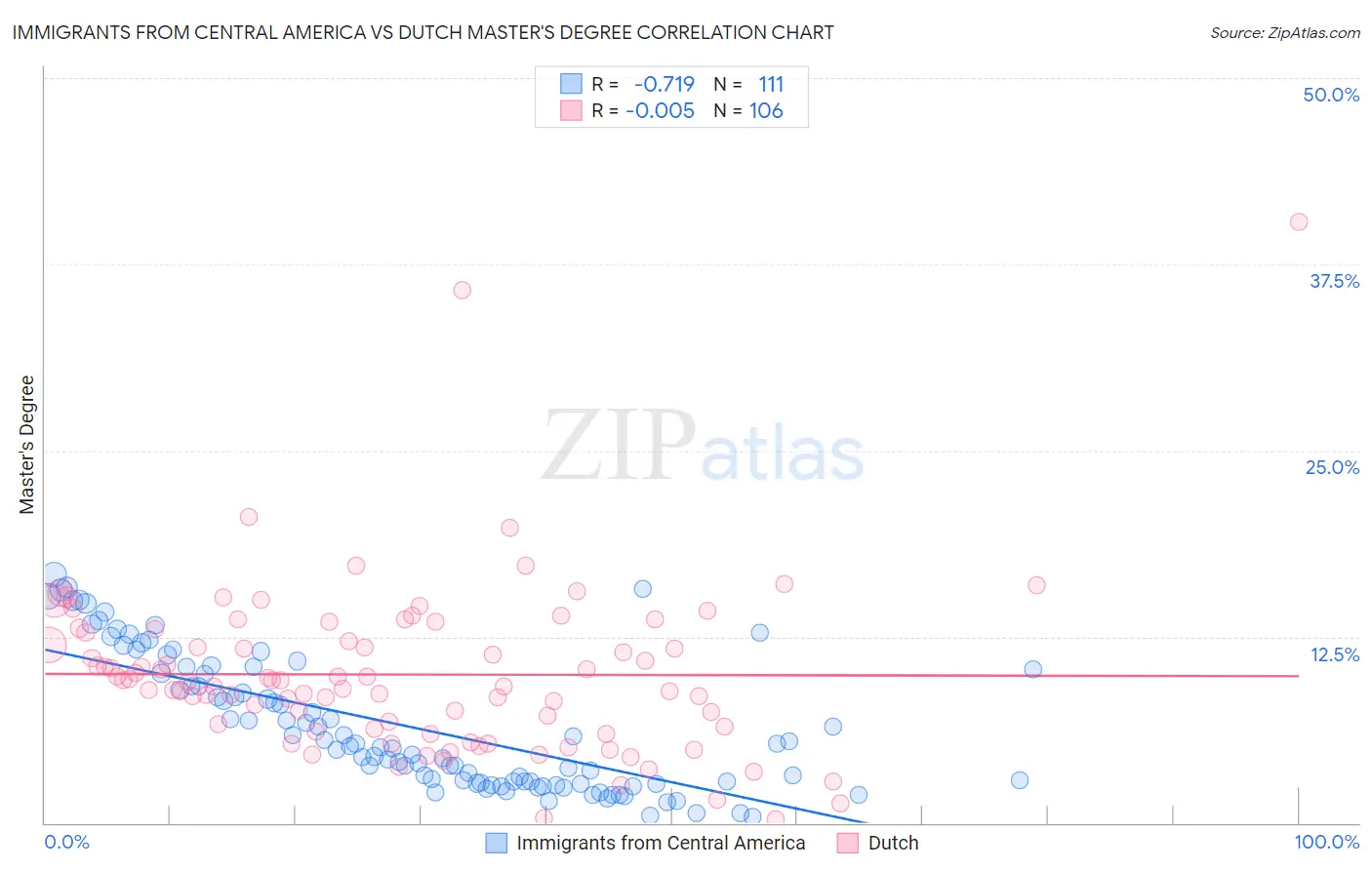 Immigrants from Central America vs Dutch Master's Degree