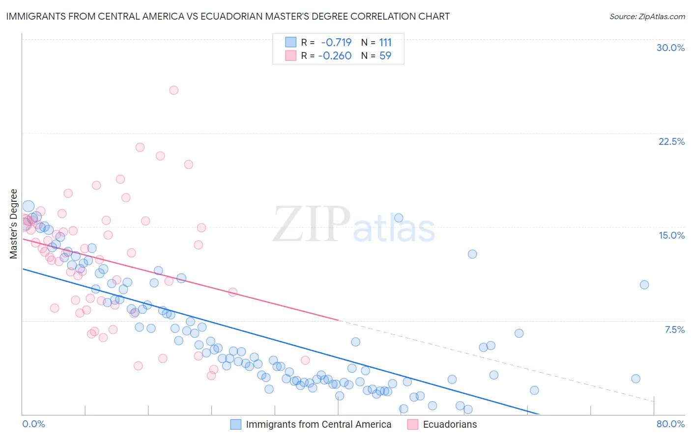 Immigrants from Central America vs Ecuadorian Master's Degree