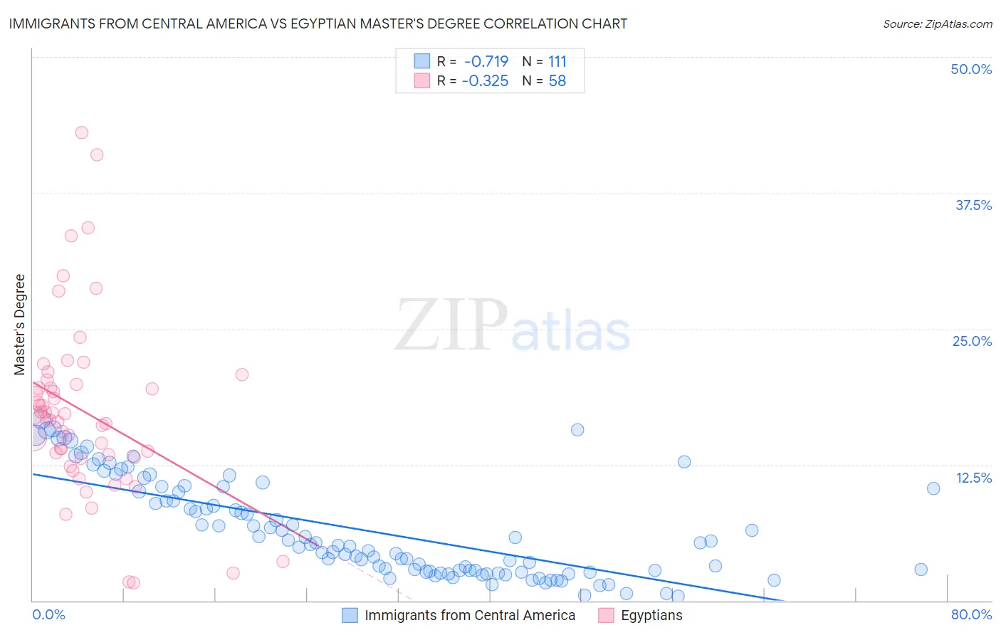 Immigrants from Central America vs Egyptian Master's Degree