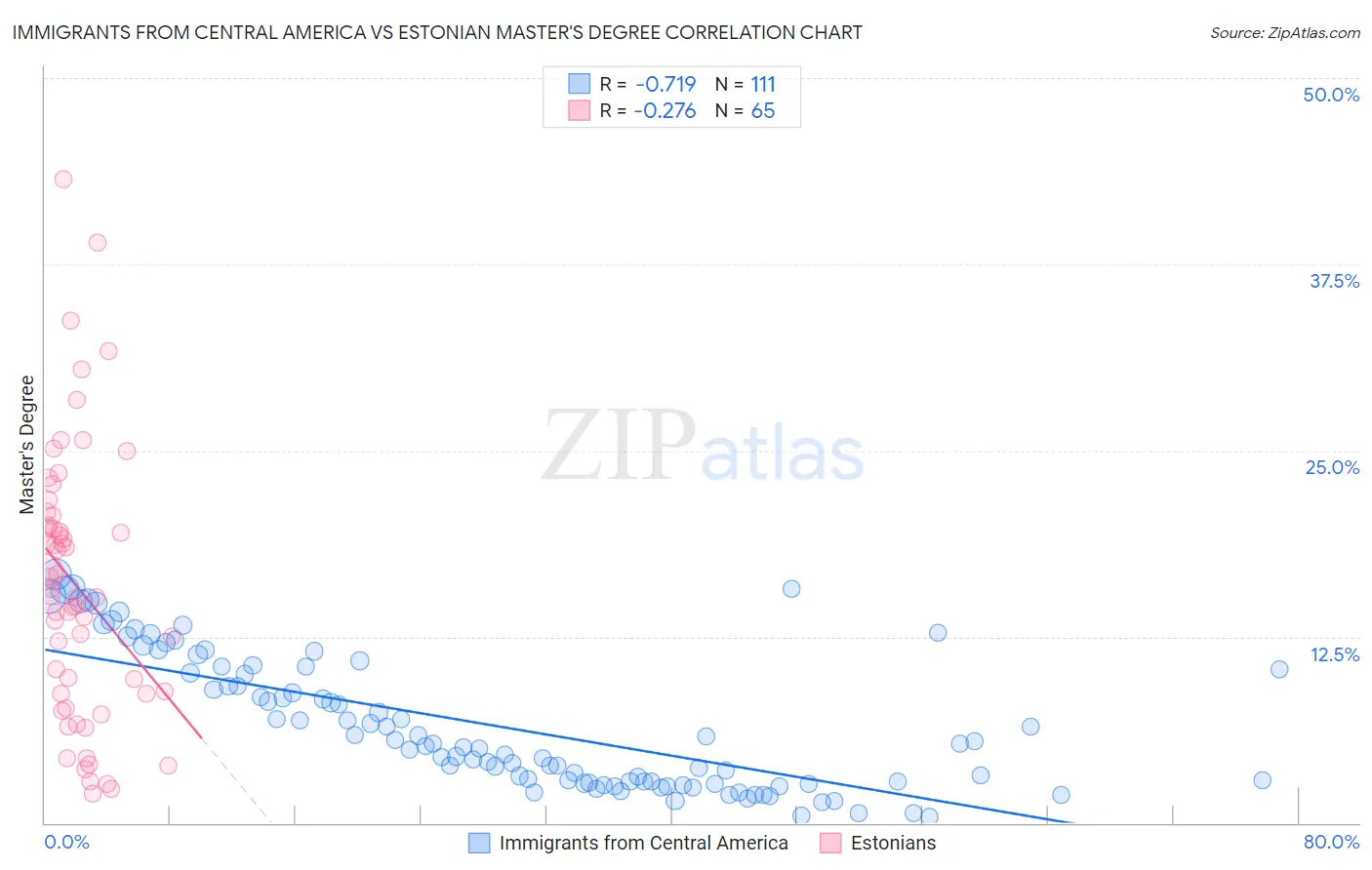 Immigrants from Central America vs Estonian Master's Degree