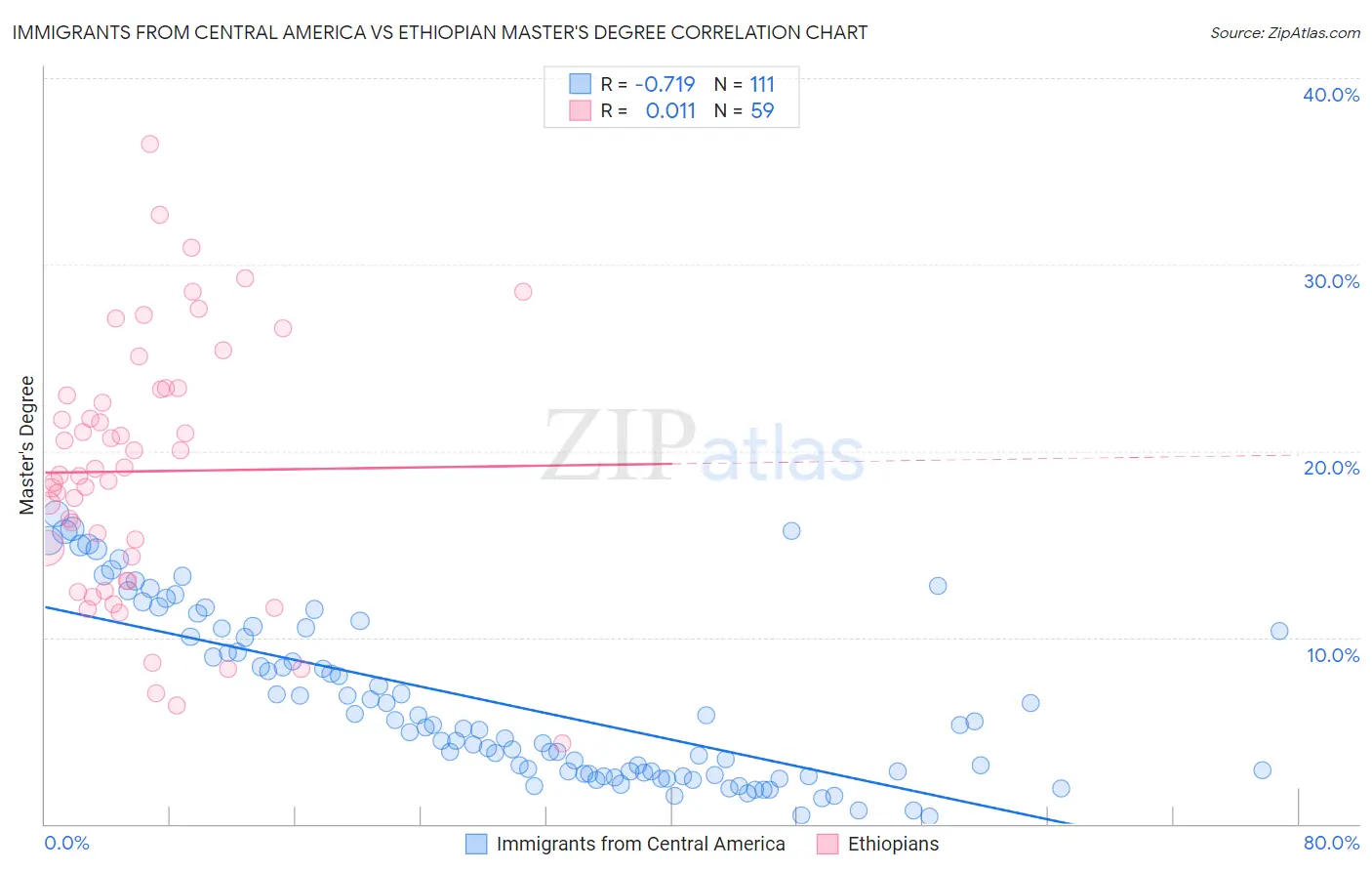 Immigrants from Central America vs Ethiopian Master's Degree