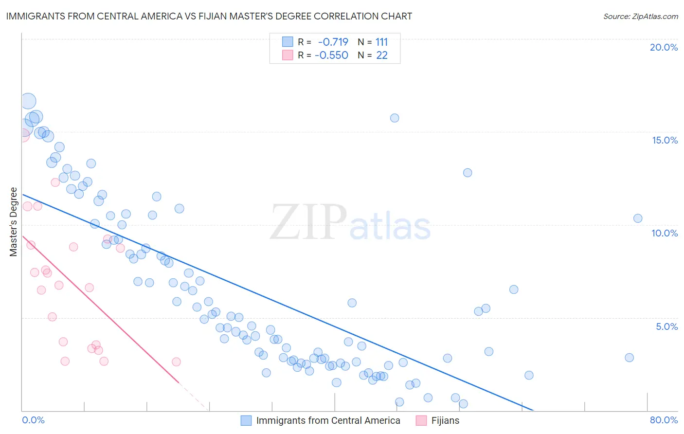 Immigrants from Central America vs Fijian Master's Degree
