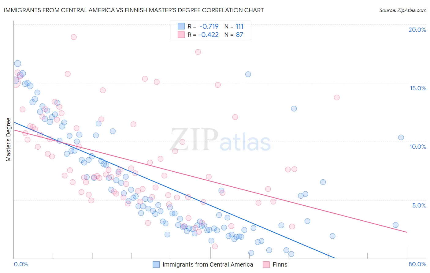 Immigrants from Central America vs Finnish Master's Degree