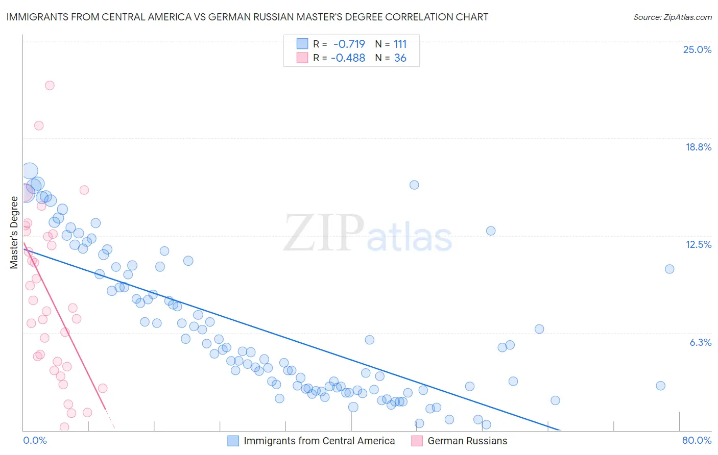 Immigrants from Central America vs German Russian Master's Degree