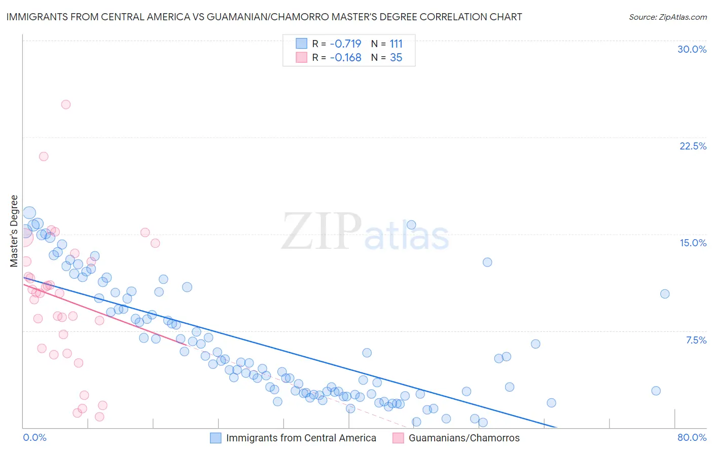 Immigrants from Central America vs Guamanian/Chamorro Master's Degree