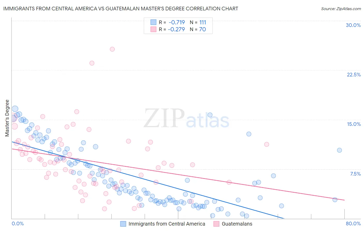 Immigrants from Central America vs Guatemalan Master's Degree