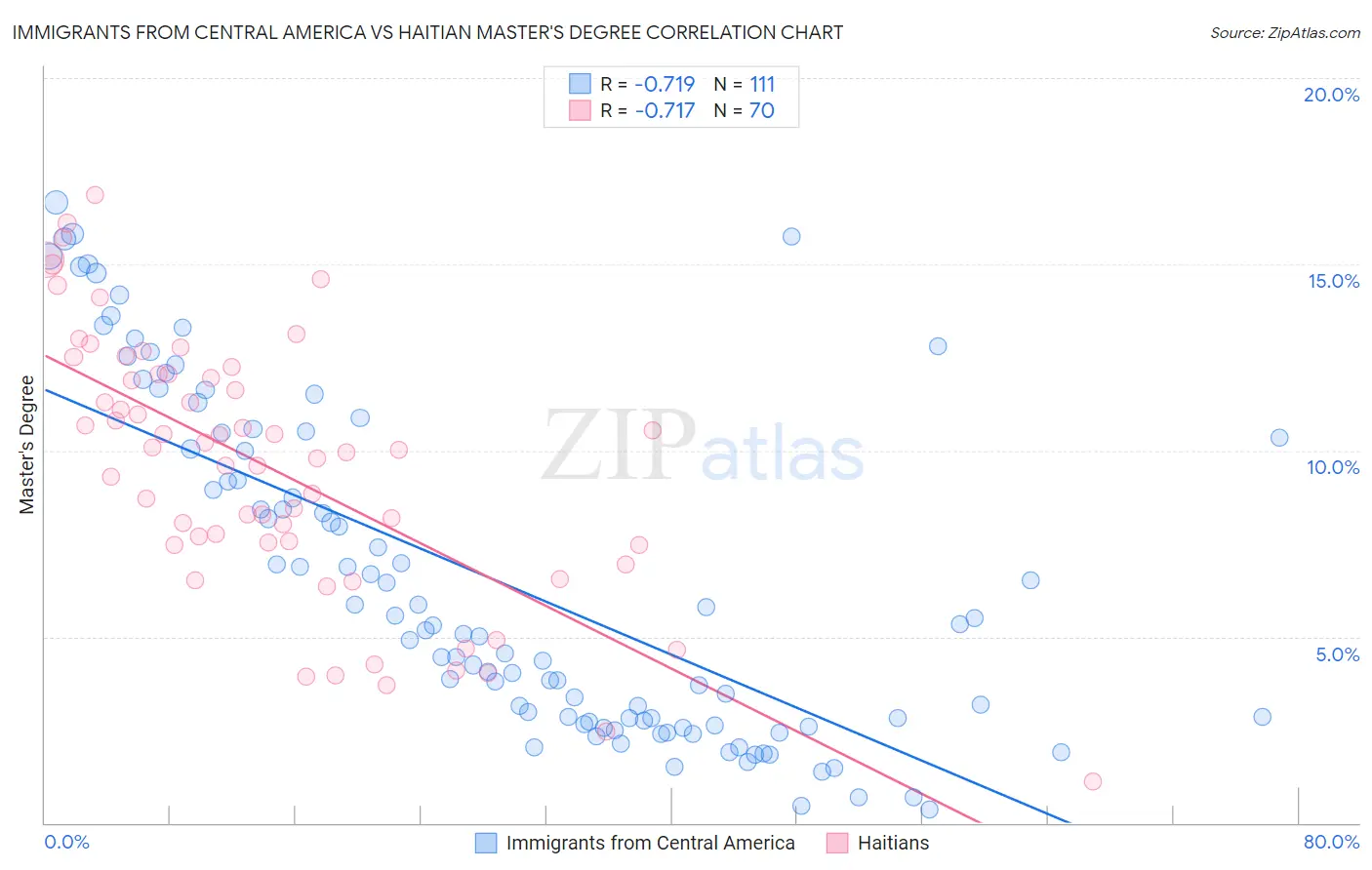 Immigrants from Central America vs Haitian Master's Degree